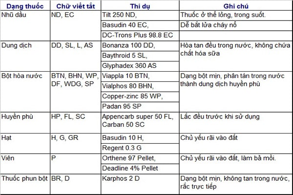 Giá thuốc bảo vệ thực vật